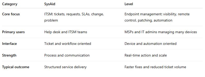 SysAid and Level comparison: SysAid focuses on tickets, requests, SLAs, change, and problem management for help-desk teams. Level focuses on device visibility, remote control, patching, and automation for MSPs and IT administrators. The table contrasts structured service delivery with device remediation and reduced ticket volume.