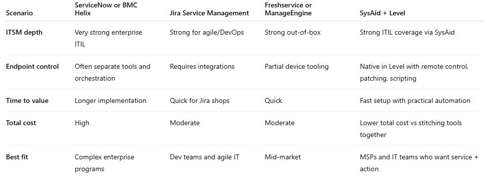IT service-management comparison: ServiceNow or BMC Helix offers enterprise ITIL depth with longer implementation and high cost; Jira Service Management targets agile and DevOps teams with integrations for endpoint control; Freshservice or ManageEngine targets mid-market teams with partial device tooling. SysAid plus Level combines ITIL workflows with remote control, patching, and scripting, and is presented as a fast-setup option for MSPs and IT teams.
