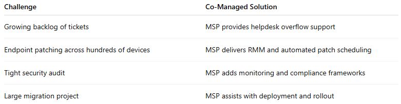 Co-managed IT solutions: an MSP handles ticket overflow with help-desk support, endpoint patching with RMM and scheduled updates, security audits with monitoring and compliance frameworks, and migrations with deployment and rollout assistance.