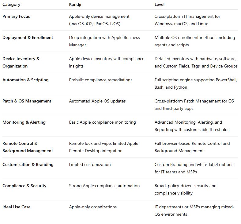 Kandji and Level comparison across deployment, inventory, scripting, patching, monitoring, remote control, branding, and security. The table presents Kandji as Apple-focused device management and Level as cross-platform endpoint management for Windows, macOS, and Linux.