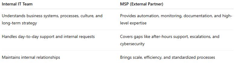 Co-managed IT responsibilities: the internal team understands business systems and strategy, handles daily support, and maintains internal relationships. The MSP provides automation, monitoring, documentation, specialist expertise, after-hours support, cybersecurity, and standardized processes.